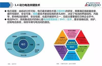 新能源动力电池行业综述报告